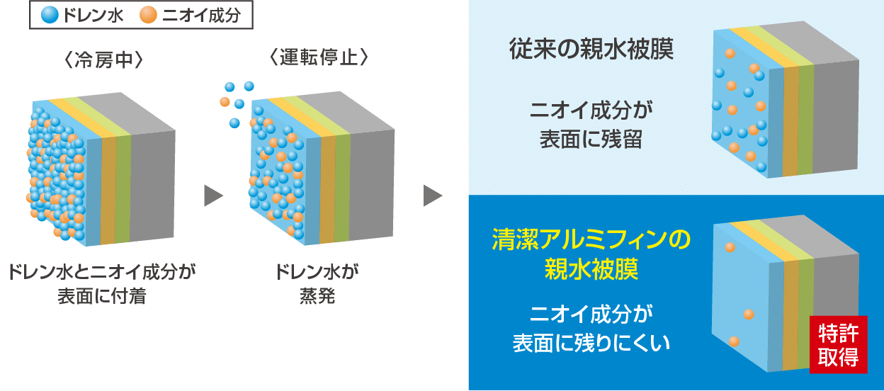 清潔アルミフィンの親水被膜　ニオイ成分が表面に残りにくい